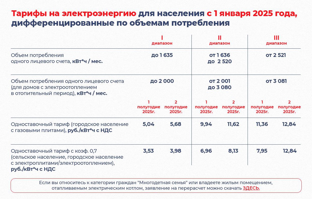 Тарифы на электроэнергию с 1 января 2025г