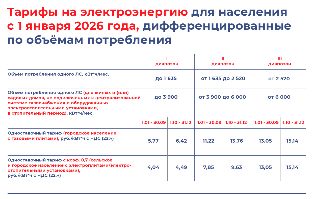 О тарифах на электроэнергию для населения с 1 января 2026