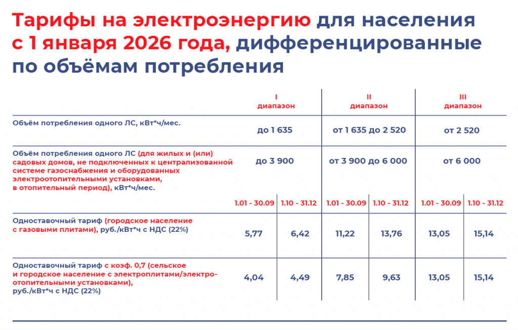 	 Тарифы на электроэнергию